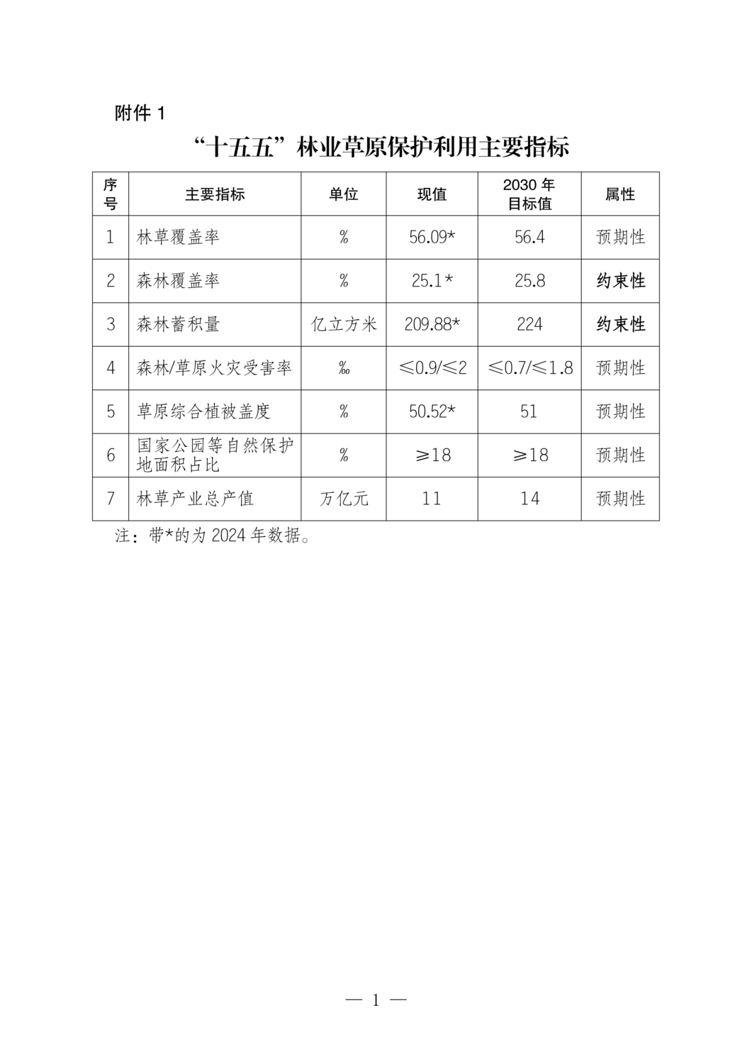 “十五五”林业草原保护利用主要指标.png